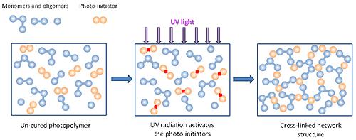 Figure 1: Schematic view of cross-linking mechanism of photopolymers when exposed to UV light Experimental Rate of cross-linking and post-cure shrinkage of two different UV-curable adhesives were