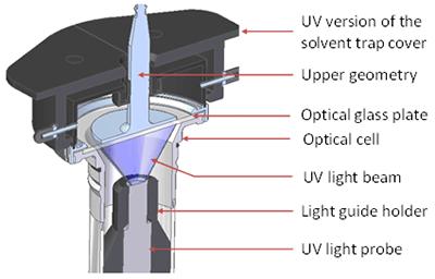 Figure 2: Cut-away view of UV Cell with Solvent trap cover All rheological measurements were performed at 25 C and the distance between the glass plate and the end of the light guide was kept the