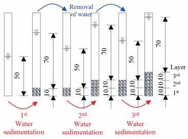 al. (1998) and Kokusho (2) reported, based on model tests, soil element tests and site investigations, that the effect of soil layering on the emergence of water film, or in water interlayer term
