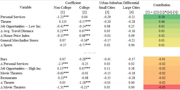Which variables explain urban revival in big cities?