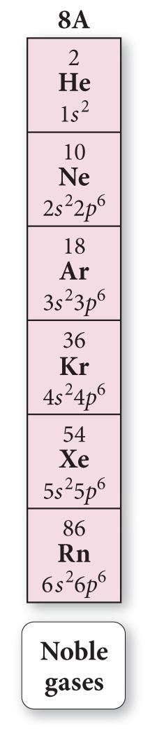 The Noble Gas Electron Configuration The noble gases have eight valence electrons.
