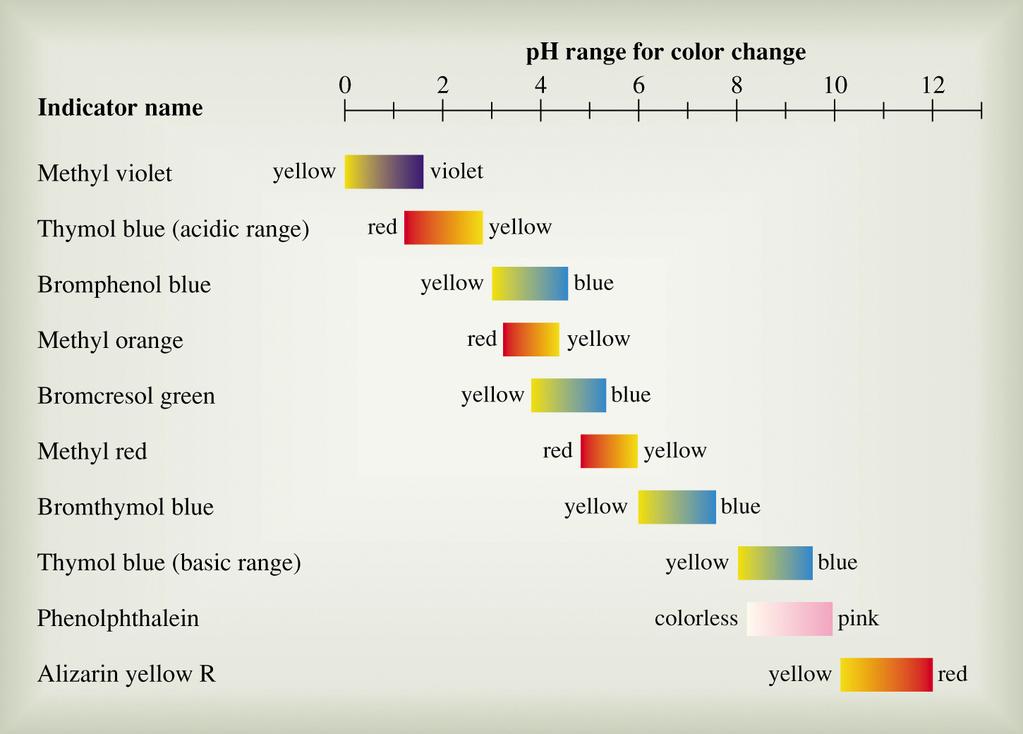 (color 1) base form of indicator (color 2) ph where it changes pka