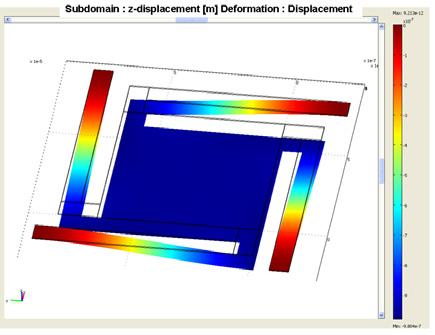 Force vs Displacement 3500 3000 COMSOL Nanoindenter Displacement, x (nm) 2500 2000 1500 1000 500 0 0 0.5 1 1.5 2 2.5 3 3.