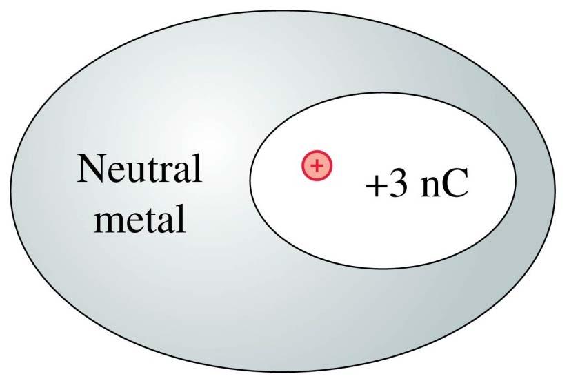 Question 2 Charge 3 nc is in a hollow cavity inside a large chunk of metal that is electrically neutral.