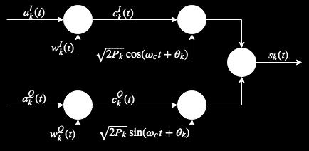 4 j= respectively, where a I,i, aq,i { 1, 1}, T c is the chip duration, ψ c (t is the chip waveform with an average power of one. I.e. 1 Tc T c 0 ψ c (tdt = 1. (.5 The spreading factor is given by N = T T c, where N is assumed to be an integer.