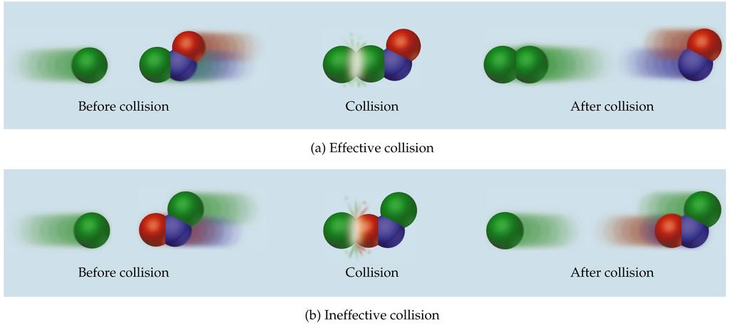 The Orientation Factor In order for reaction to occur the reactant molecules must collide in the correct orientation and with enough energy to form
