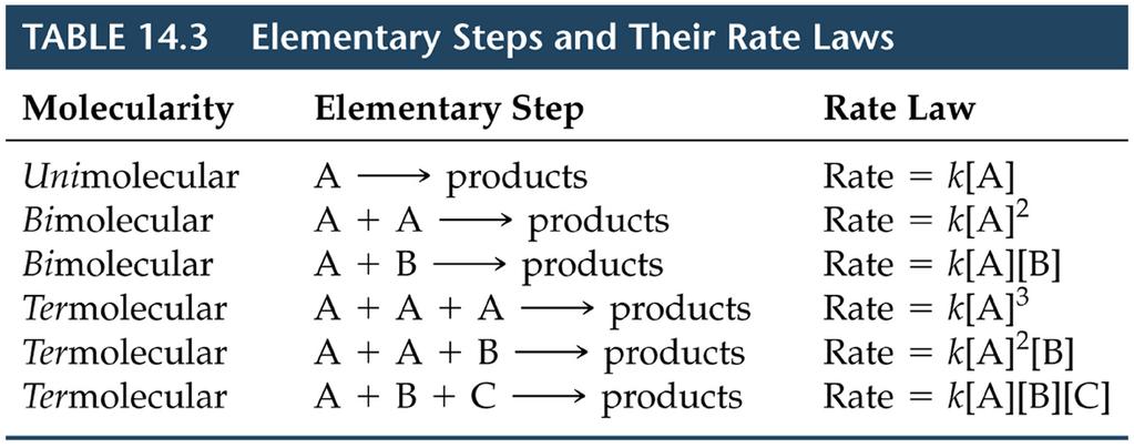 Rate Laws of Elementary Steps Since this process occurs in one single step, the stoichiometry can be used to determine the rate law!