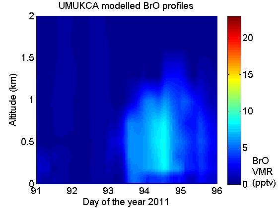 MAX-DOAS BrO (top) and UKCA modelled BrO (bottom) at Eureka,