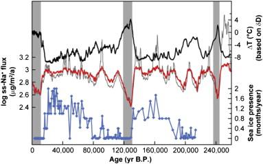ii) Na + in ice cores has its maximum during glacial and minimum during interglacial period - Which is out of the phase with the distance to the open ocean but in phase with sea ice coverage.