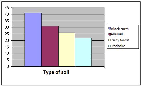Picture 2 Quantity of buds of AgrostisStolonifera at different types of soils (million/hectare) (Mordovia, 2011).