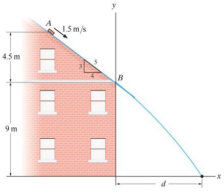GROUP PROBLEM SOLVING Given: The 1-kg brick slides down a smooth roof, with v A =1.5 m/s.