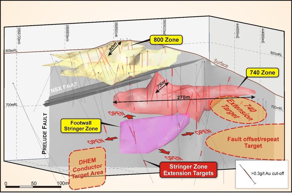 Figure 1: Hill 800 3-D interpretation showing the stacked zone geometry for the 800, 740 and Footwall Stringer Zones, and future drill targets where mineralisation remains open - oblique view looking