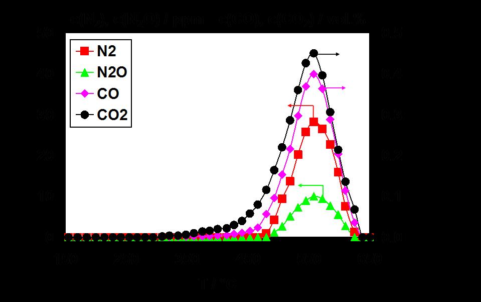 Effect of the Fe 2 O 3 catalyst on soot/no x /O 2 reaction without catalyst with Fe 2