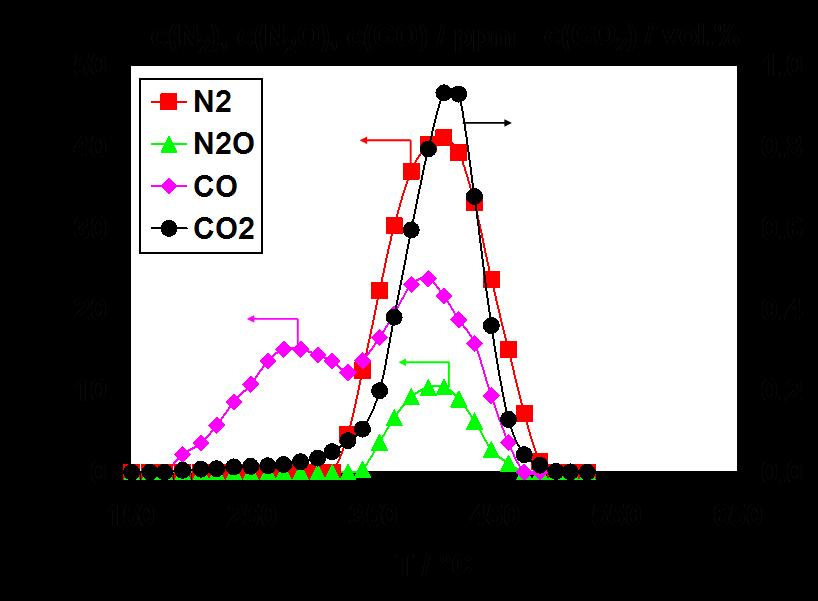 2 O) =320 n(co x ) n(n 2 )+n(n 2 O) =108 c(no)=500 ppm total flow: 500 ml/min W/F=0.