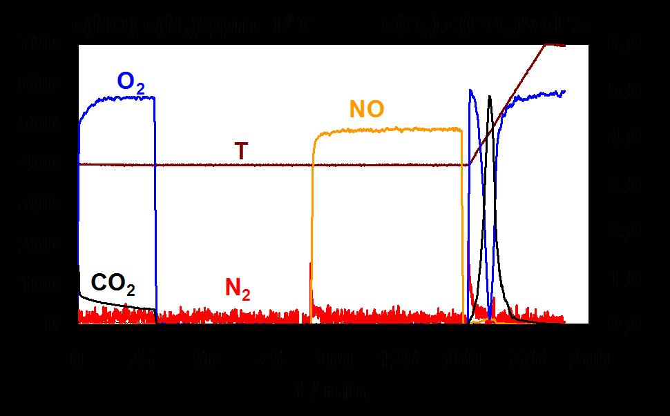 Temporal separation of NO/O 2 /soot reaction on Fe 2 O 3 catalyst I II III IV I: C + O 2 C(O y ) (X(C) = 50 %) II: C(O y ) C f + CO x III: C* + NO N 2 + C(N) inhibition of NO reduction, N