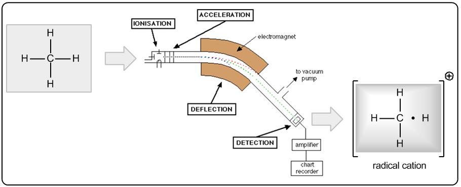 CONCEPT: MASS SPECT- INTRODUCTION Mass Spectrometry is usually accomplished through a technique called electron impact