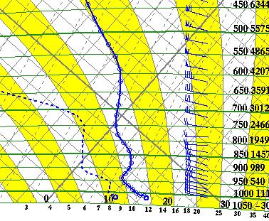 The GEM-LAM model has forecast strong northwest winds in the area near but the timing is late and not as strong.