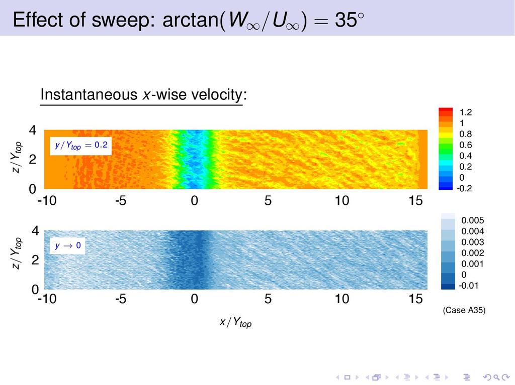 Effective Eddy Viscosity in Different Directions In the effective eddy viscosity shown earlier, the wall-normal terms dominate: -u ( v and S 12 o The RANS models are made to favor the wall-normal