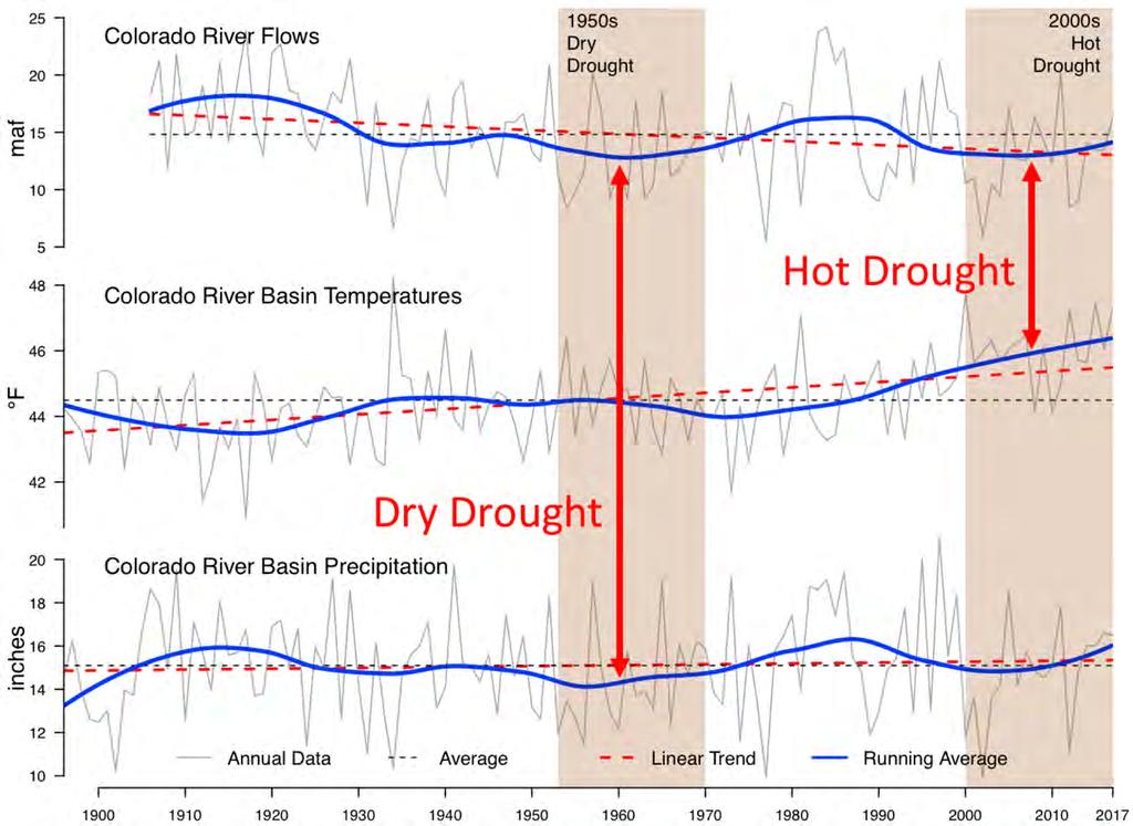 Millennium Drought 2000 2018 Precipitation declines only partially explain ~ 66% of the loss Temperature increases explain the remainder ~ 33%
