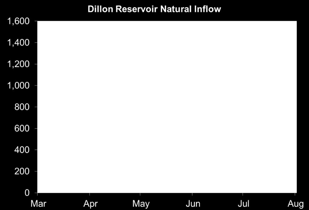 Natural inflow 71% of normal 13 th lowest