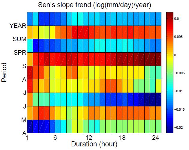 (a) (b) Figure 7. The results of trend analysis based on model S2; a) Sen s slopes in log-transformed data; b) p-values associated to trend.
