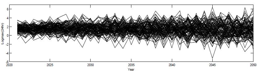 (a) (b) Figure 10. Extending the historical trends into future using S2 model; (a) 100 random realizations of 24-hr AMPs (blue lines) vs.
