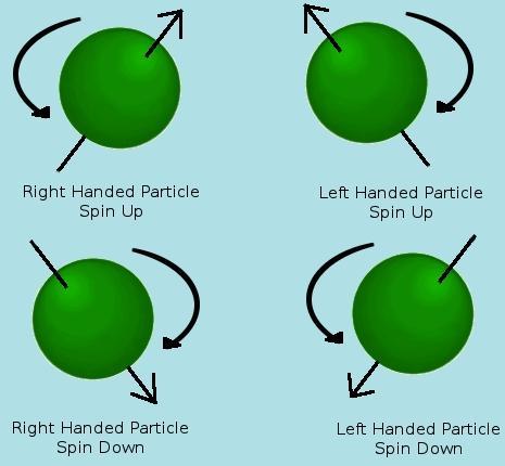 Particles and Forces Particles Spin Before I get into the different types of particle there's a bit more back story you need.