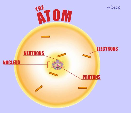 What type of particle are protons and neutrons? Protons and neutrons are baryons so each has 3 different colour quarks in it. The Atom 4.