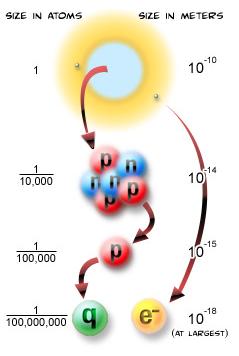 + Atomic Size n While an atom is tiny, the nucleus is ten thousand times smaller than the atom and the quarks and electrons are at least ten thousand times