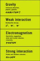 2. The fundamental interactions Of the four fundamental interactions, two are part of everyday life and are the subject of classical physics : gravitation and electromagnetism.