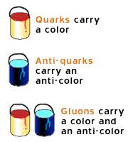 The Strong Force The gluon itself carries color charge. Gluons feel the strong force they themselves provide!