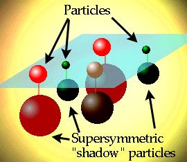 Supersymmetry Many physicists have developed theories of supersymmetry, particularly in the context of Grand Unified Theories.