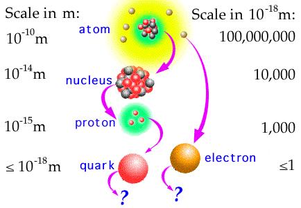Protons and neutrons are made of quarks, which are