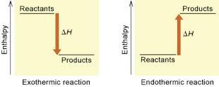 Enthalpy Diagrams The first diagram shows that the state of the reactants is higher than the state of the products.