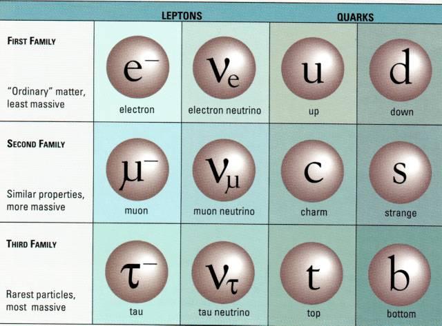 Fundamental Constituents of Matter: Quarks and Leptons Structureless building blocks down to a spatial extension of 10-18 m Well defined spin and charge Leptons have well defined mass as well Low