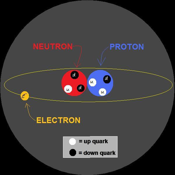 A reductionist example: the Deuterium Atom