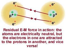 Electromagnetic residual force Normally the atoms are neutral having the same number of protons and neutrons The