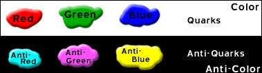 Colour and anti-colour There are 3 colour charges and 3 anti-colour charges Note that these colours are not at all