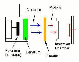 Discovery of Neutron Discovery of the neutron, by J.