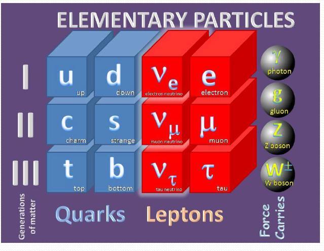 Standard Model Elementary particle: mass, charge, spin Fundamental forces: Electromagnetic Weak Strong Gravity Fundamental
