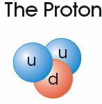 Leptons Electron and neutrino Quarks Nucleons are bounds states of up- and downquarks Basic Constituents of Matter Four spin-!