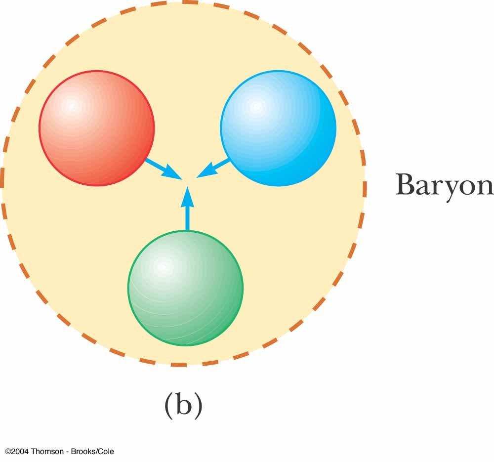 Quark Structure of a Baryon Quarks of different colors attract each other The quark triplet
