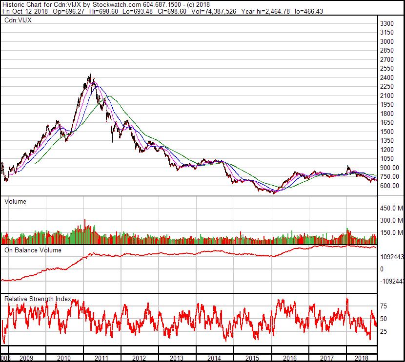 TSX-V Index 10 Year Chart.