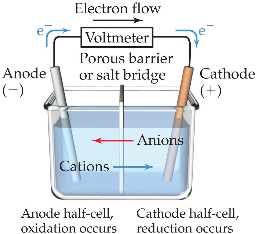Voltaic Cells In the cell, electrons leave the anode and flow through the wire to the cathode. Cations are formed in the anode compartment.