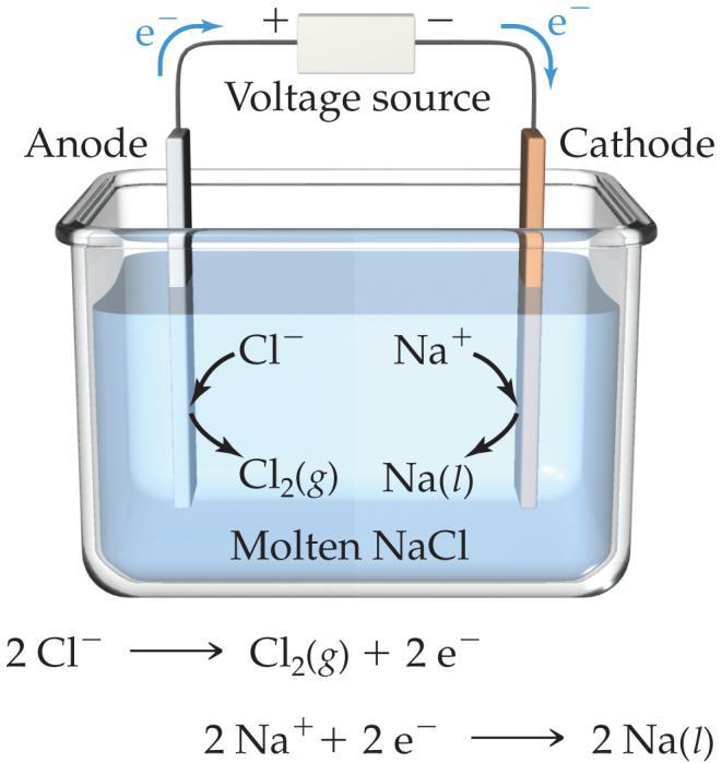 Electrolysis Nonspontaneous reactions can occur