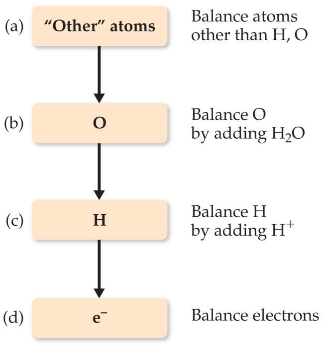 Balancing Redox Equations: The Half-Reactions Method (a Synopsis) 1) Make two half-reactions (oxidation and reduction). 2) Balance atoms other than O and H. Then, balance O and H using H 2 O/H +.