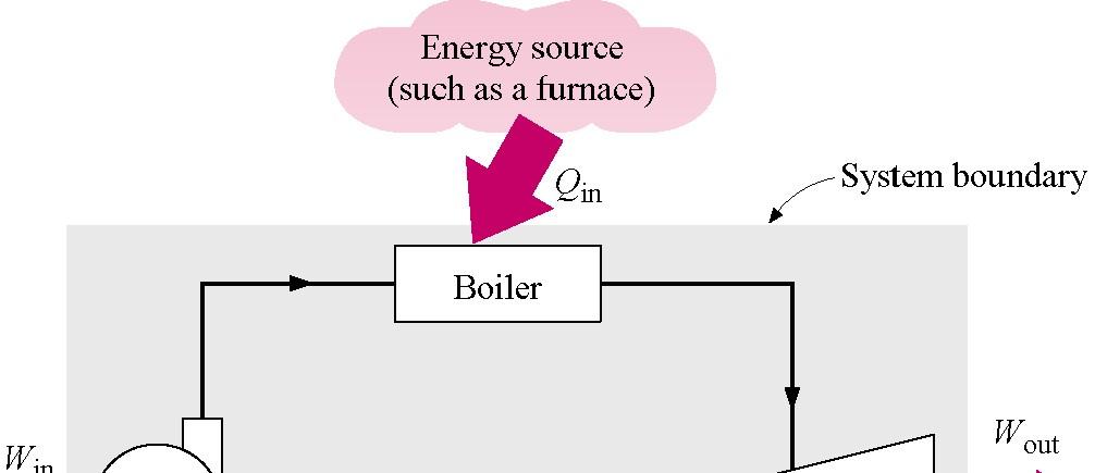 The system, or working fluid, undergoes a series of processes that constitute the heat engine cycle.
