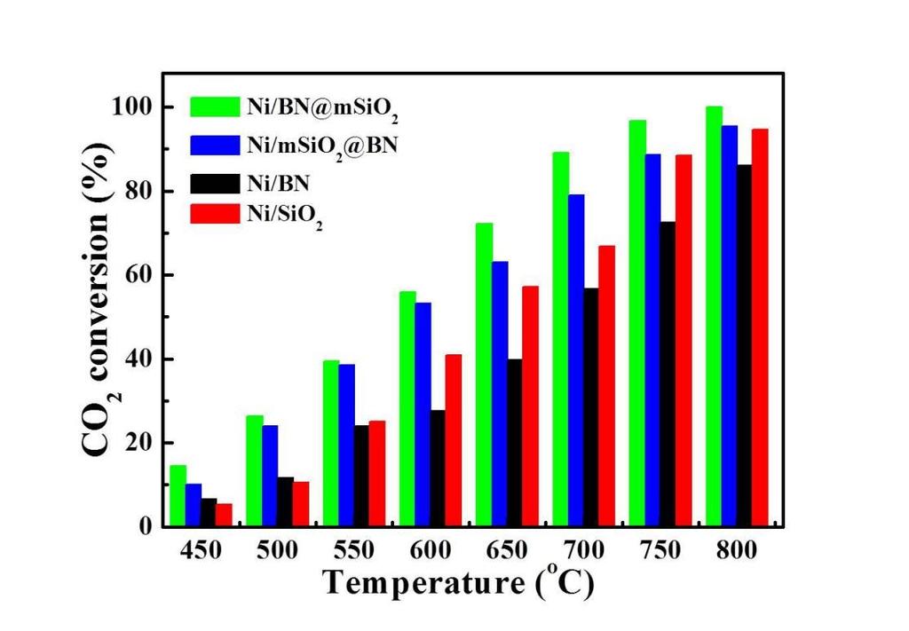 Fig. S6 Temperature dependence of CO 2