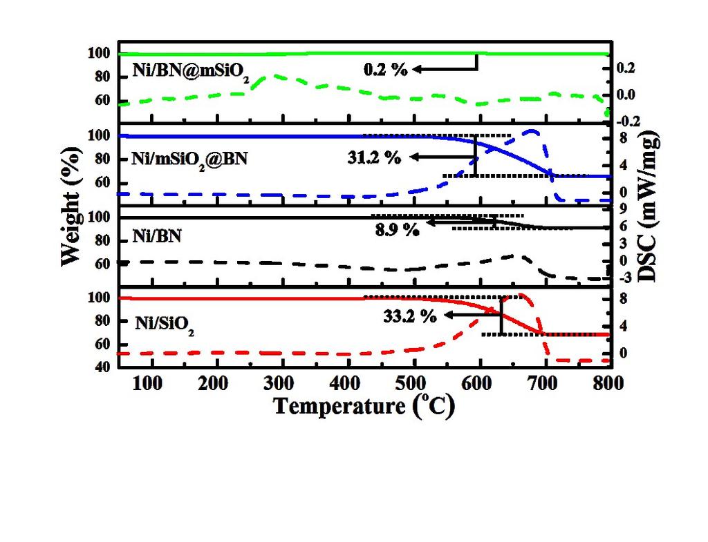 Fig. S8 TG profiles and DSC curves of the spent catalysts after 20 h stability test. Fig. S8 shows the TG profiles and DSC curves of the spent catalysts.