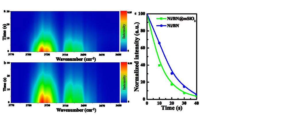 Fig. S10 Evolution of in situ DRIFTs after CO 2 adsorption at 500 o C.